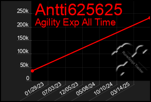 Total Graph of Antti625625