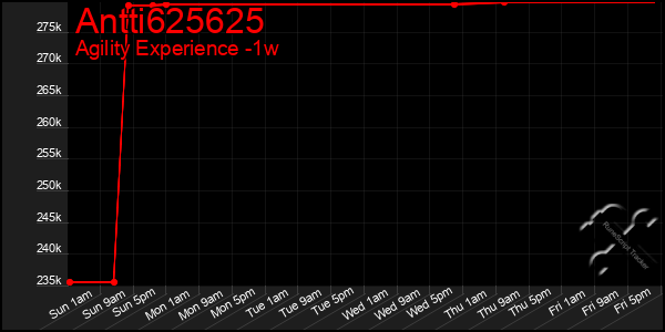 Last 7 Days Graph of Antti625625