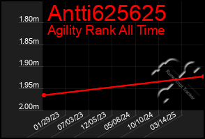Total Graph of Antti625625