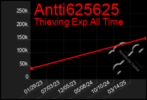 Total Graph of Antti625625