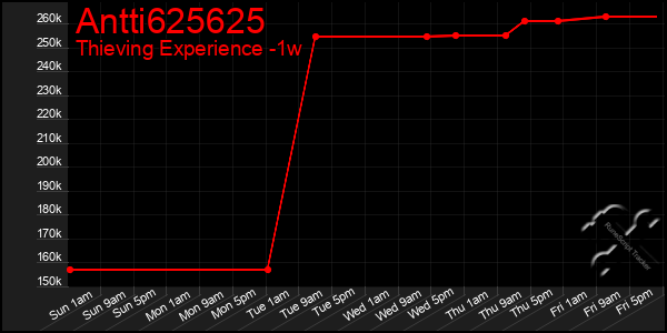 Last 7 Days Graph of Antti625625