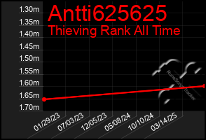 Total Graph of Antti625625