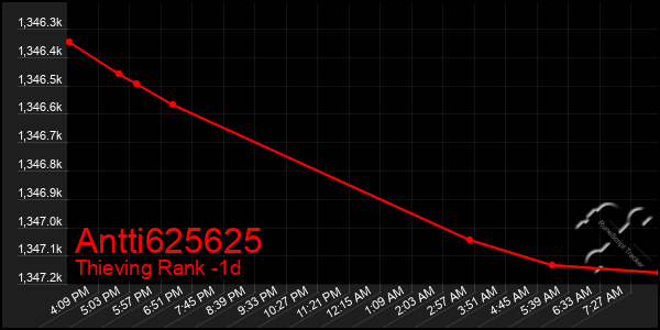Last 24 Hours Graph of Antti625625