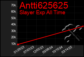Total Graph of Antti625625