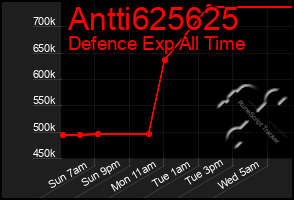 Total Graph of Antti625625