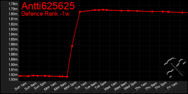 Last 7 Days Graph of Antti625625