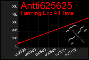 Total Graph of Antti625625