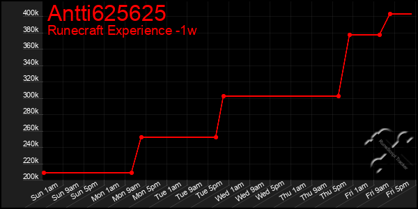 Last 7 Days Graph of Antti625625
