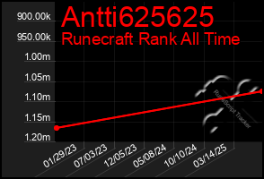 Total Graph of Antti625625