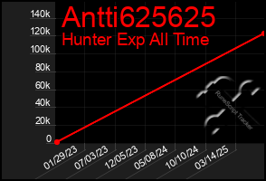 Total Graph of Antti625625