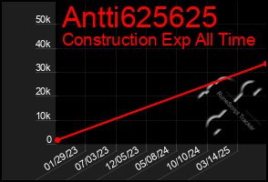 Total Graph of Antti625625