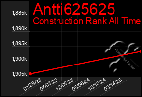 Total Graph of Antti625625