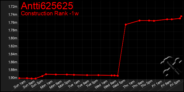 Last 7 Days Graph of Antti625625