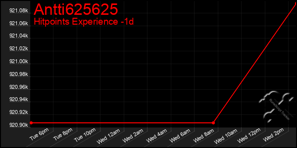Last 24 Hours Graph of Antti625625
