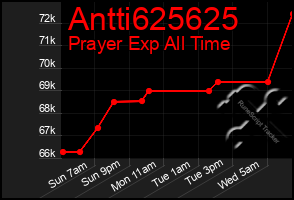 Total Graph of Antti625625
