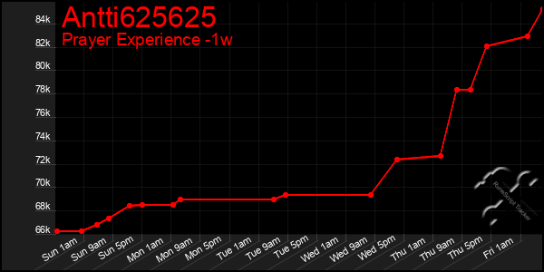 Last 7 Days Graph of Antti625625