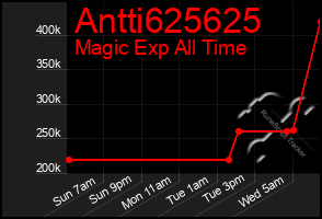 Total Graph of Antti625625