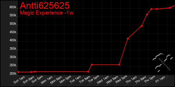 Last 7 Days Graph of Antti625625