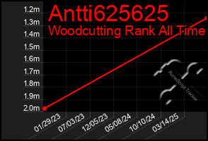 Total Graph of Antti625625