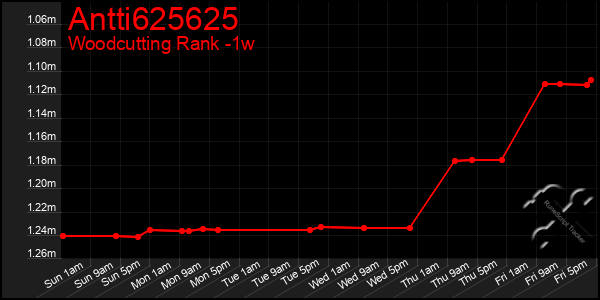 Last 7 Days Graph of Antti625625