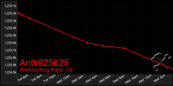 Last 24 Hours Graph of Antti625625