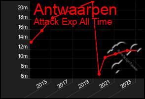 Total Graph of Antwaarpen