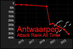 Total Graph of Antwaarpen