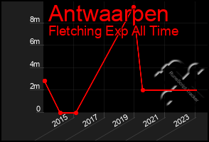 Total Graph of Antwaarpen