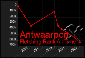 Total Graph of Antwaarpen