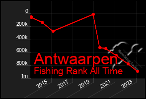 Total Graph of Antwaarpen