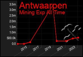 Total Graph of Antwaarpen