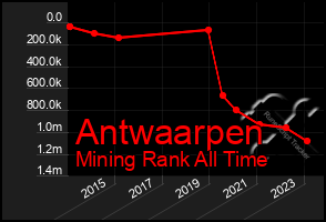 Total Graph of Antwaarpen