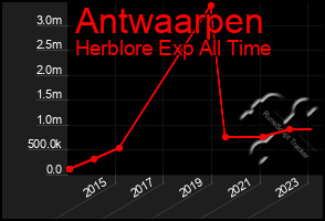 Total Graph of Antwaarpen