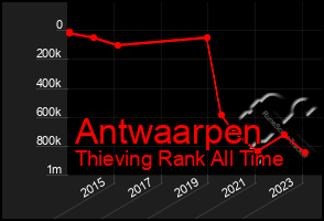 Total Graph of Antwaarpen