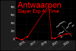 Total Graph of Antwaarpen