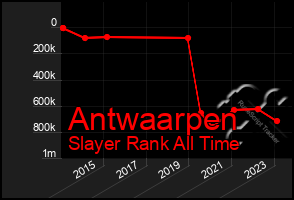 Total Graph of Antwaarpen