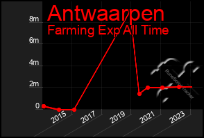 Total Graph of Antwaarpen