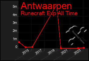 Total Graph of Antwaarpen