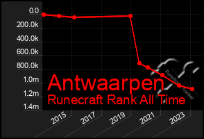 Total Graph of Antwaarpen