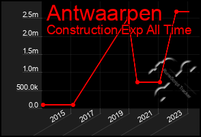 Total Graph of Antwaarpen