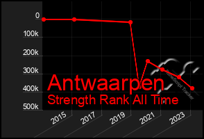 Total Graph of Antwaarpen