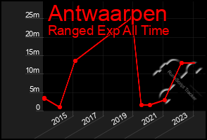 Total Graph of Antwaarpen