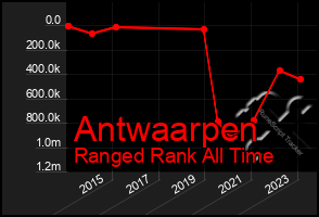 Total Graph of Antwaarpen