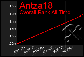 Total Graph of Antza18