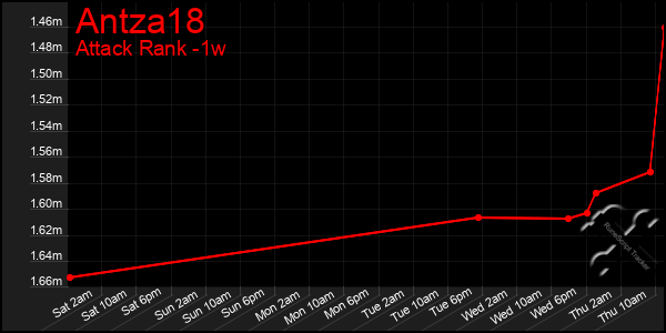 Last 7 Days Graph of Antza18