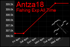 Total Graph of Antza18