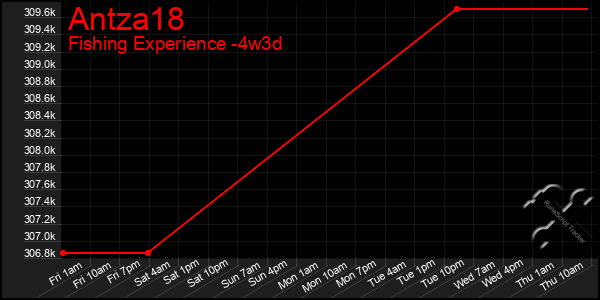 Last 31 Days Graph of Antza18