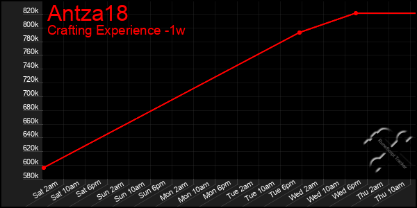 Last 7 Days Graph of Antza18