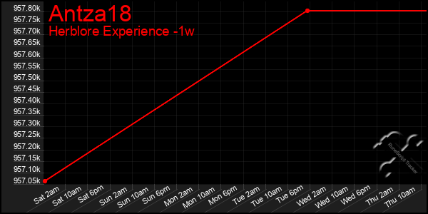 Last 7 Days Graph of Antza18
