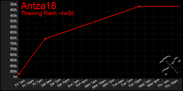 Last 31 Days Graph of Antza18